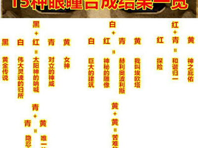DNF黄金之沙神秘之瞳15种眼瞳合成公式汇总