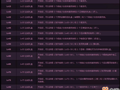 DNF升级大挑战各阶段达成有什么奖励
