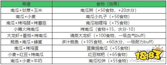 创造与魔法南瓜菜谱有哪些?南瓜菜谱配方详解汇总