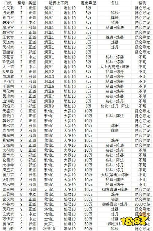 想不想修真门派要求大全所有门派境界要求一览