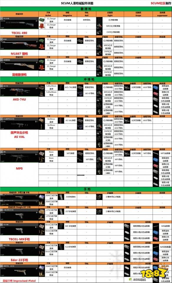 《人渣》scum新枪械及配件属性一览表 scum新枪械有哪些?