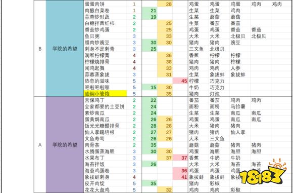 黑暗料理王最新套餐配方大全黑暗料理王2021配方大全