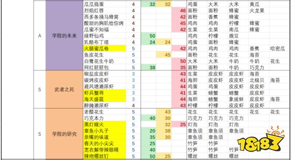 黑暗料理王最新套餐配方大全黑暗料理王2021配方大全