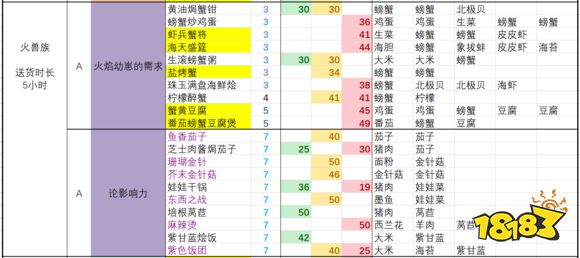 黑暗料理王最新套餐配方大全黑暗料理王2021配方大全