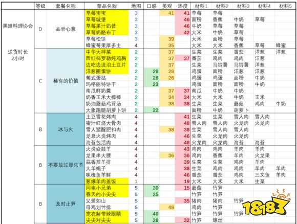 黑暗料理王最新套餐配方大全黑暗料理王2021配方大全