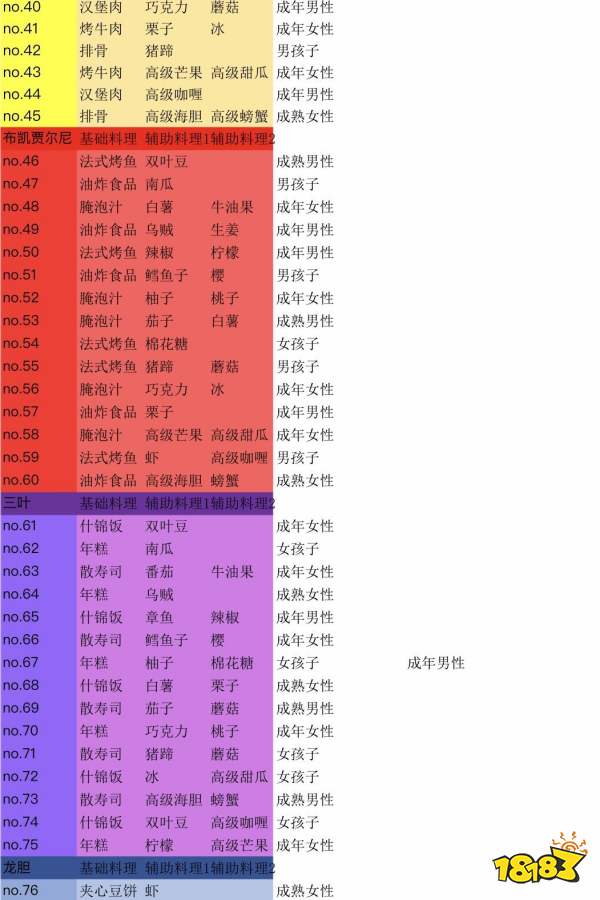 大繁盛饱腹市场2食谱大全