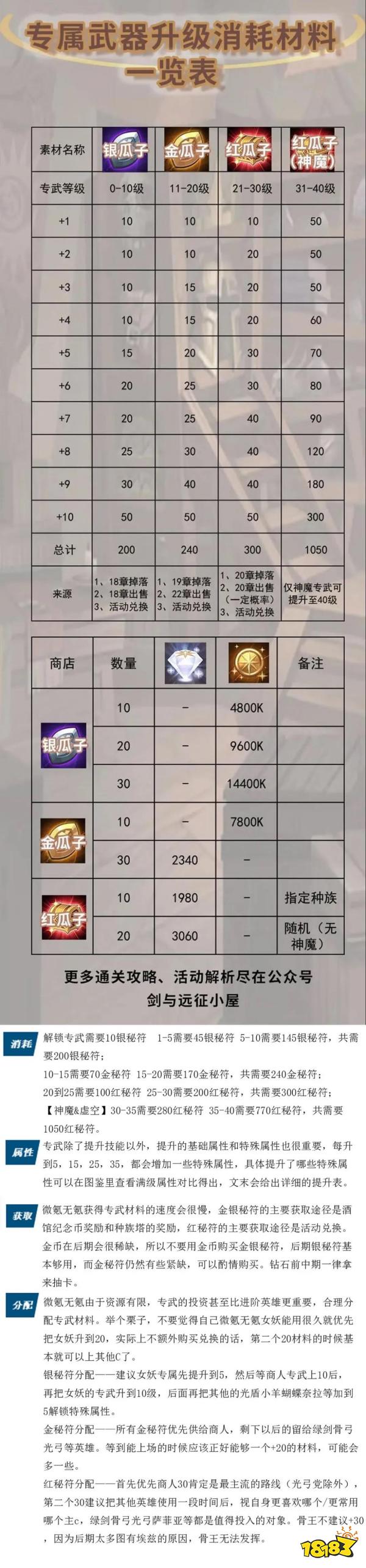 剑与远征专武升级消耗一览表 专武升级要哪些材料