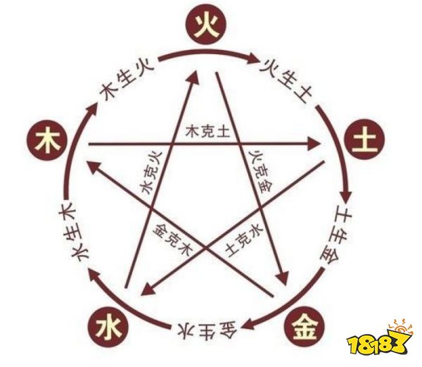 例如:属性为火的怪物,使用木属性就会给敌方回血,而用水属性则伤害会