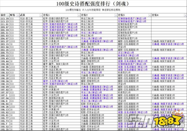 dnf100级剑魂史诗伤害强度排行