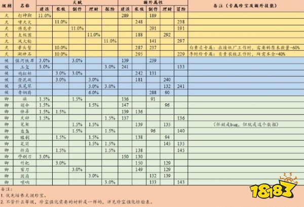 江南百景图珍宝属性大全