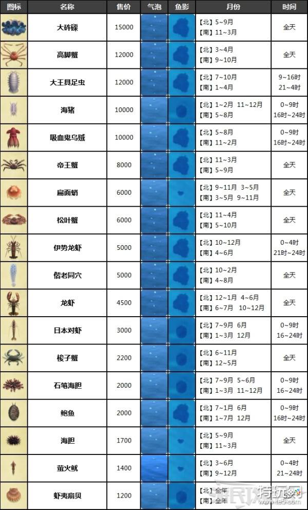 动物之森稀有海产图鉴动物之森全部海产捕捉方法