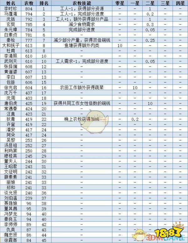 《江南百景图》全人物满级属性数据一览