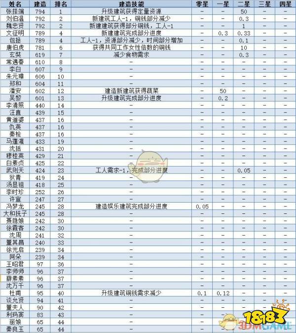 《江南百景图》全人物满级属性数据一览