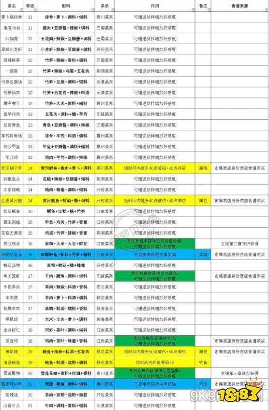 天涯明月刀手游厨师食谱配方攻略