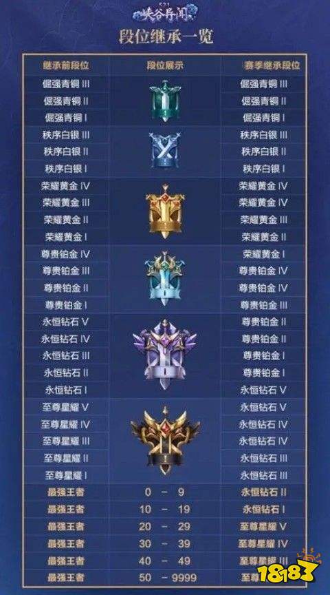 王者荣耀段位继承表s22 2021新赛季掉段掉星规则