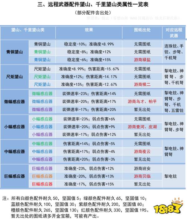 妄想山海全望山类配件属性效果