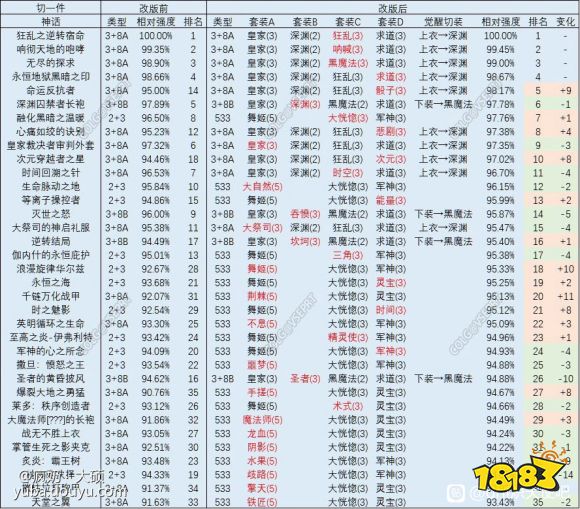 dnf奶妈100级装备搭配奶量排行_18183神话专区