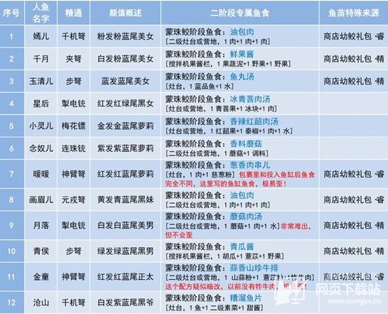 妄想山海人鱼食物攻略 人鱼侍从食物介绍