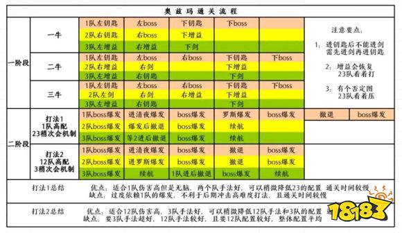 dnf奥兹玛团本通关流程图