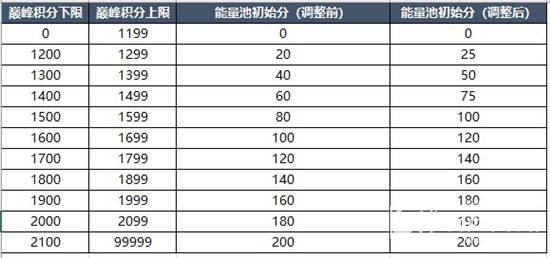 巅峰能量参数调整排位胜场战力名称调整为"胜场战力",通过巅峰赛也