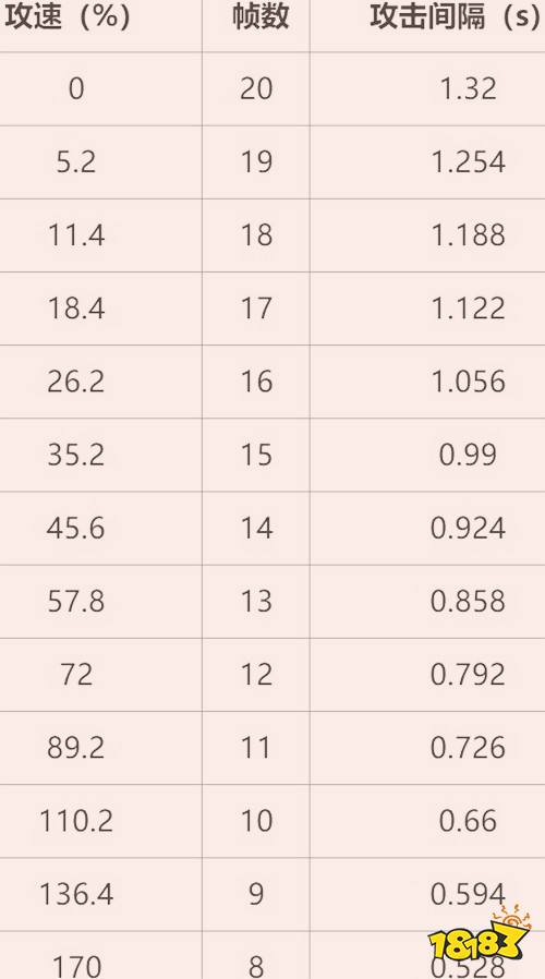 王者荣耀伽罗最新攻速阈值表2021