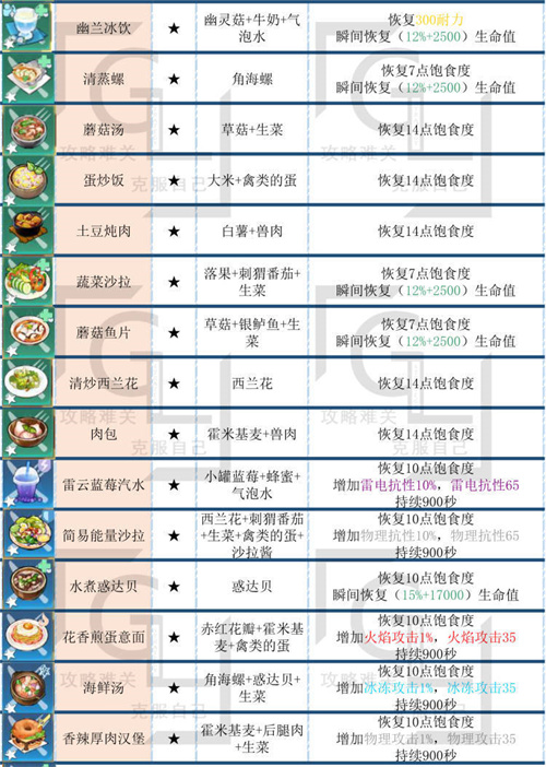 幻塔全食物配方功效介绍食谱汇总图一览