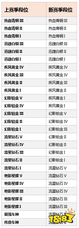 qq飞车手游s4赛季段位继承规则 s4赛季会降排位段位吗