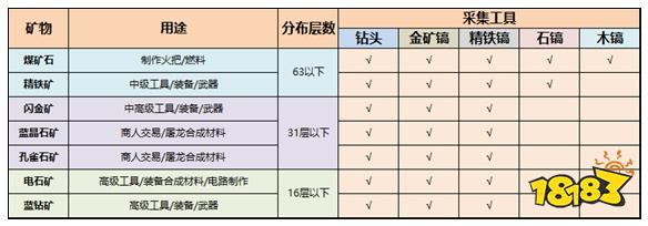 迷你世界矿石分布图 矿石大全