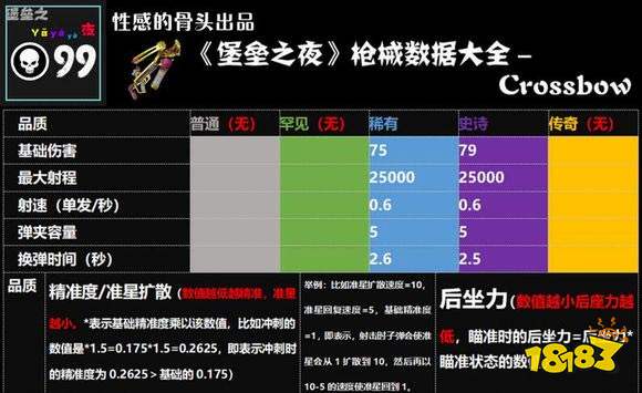 堡垒之夜武器伤害大全 枪械伤害及射程说明