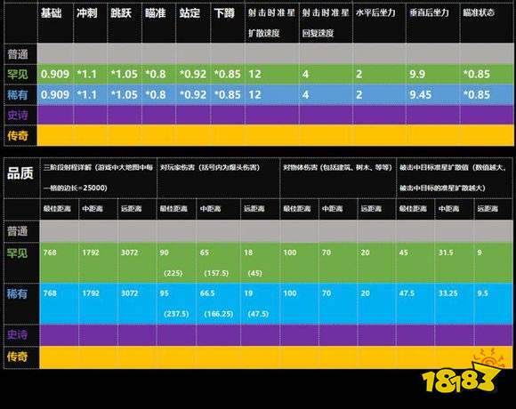 堡垒之夜武器伤害大全 枪械伤害及射程说明