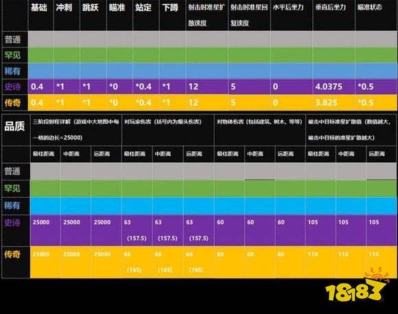 堡垒之夜武器伤害大全 枪械伤害及射程说明