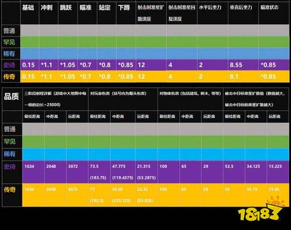 堡垒之夜武器伤害大全 枪械伤害及射程说明
