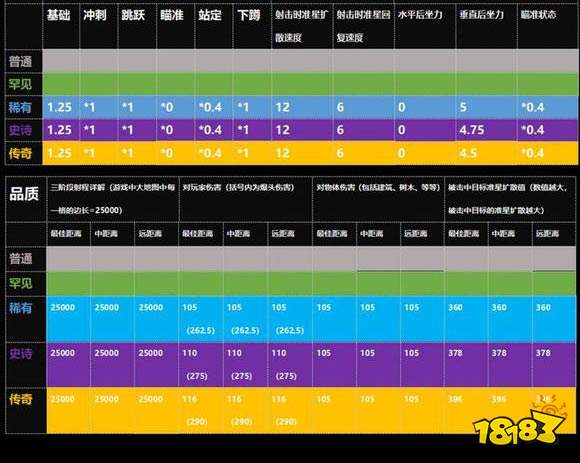 堡垒之夜武器伤害大全 枪械伤害及射程说明