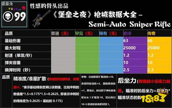 堡垒之夜武器伤害大全 枪械伤害及射程说明