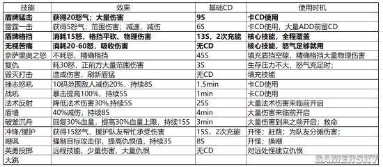 《魔兽世界》防战入门极简攻略