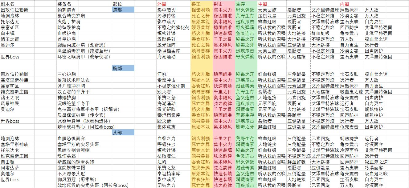 8.0猎人职业 艾泽里特护甲特质索引列表