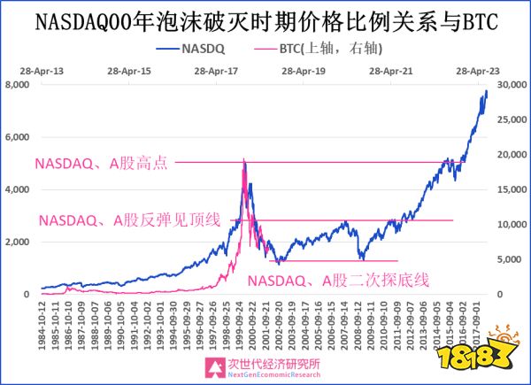 比特币估值已达十年来最低水平,看好中长期市