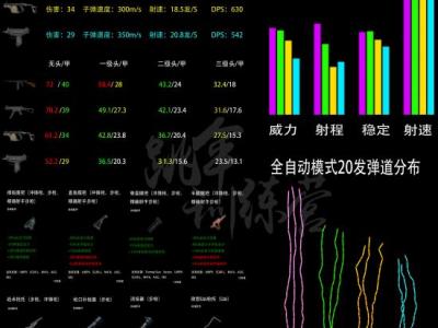 绝地求生现版本最详细的冲锋枪数据统计图