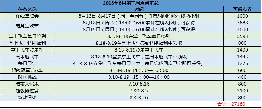 免费点券：8月三周27180免费点券