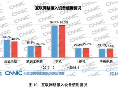 中国网民规模已达8亿 手机上网人群占98.3%