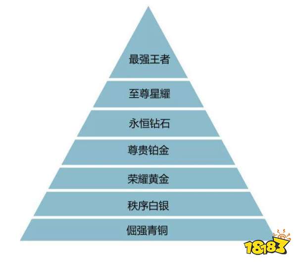 让我们看一下王者荣耀各段位的金字塔结构!