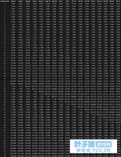 新的神器知识 8.0神器知识能量表格预览