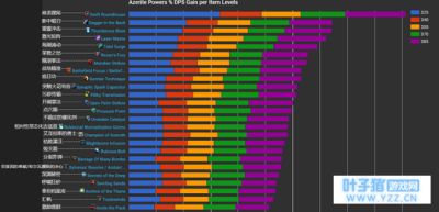 单体战斗模拟 踏风武僧艾泽里特特质排名
