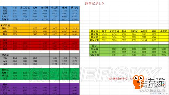 《逆水寒》跑商各地物价表 跑商各地商品价格一