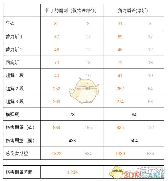 Mhw 但丁魔剑与角龙盾斧详细对比分析一览 特玩网 Mhw 但丁魔剑与角龙盾斧详细对比分析一览 特玩网
