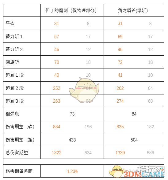 Mhw 但丁魔剑与角龙盾斧详细对比分析一览 特玩网