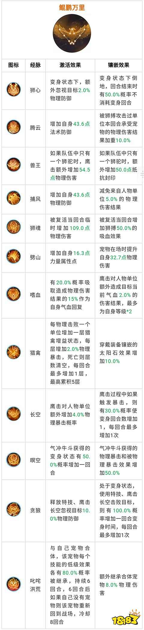 梦幻西游手游：狮驼岭奇经八脉方案