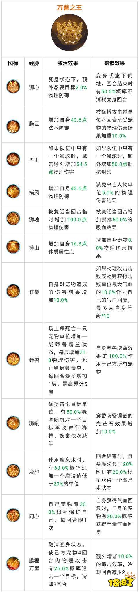 梦幻西游手游：狮驼岭奇经八脉方案