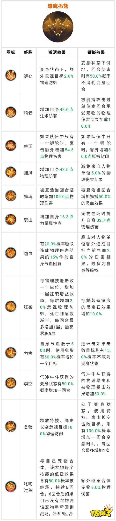 梦幻西游手游:狮驼岭奇经八脉方案