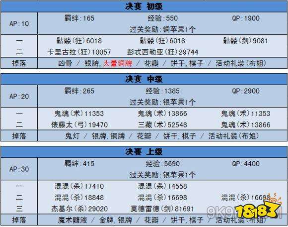 Fgo尼禄祭再临决赛怎么搭配配置攻略 181命运冠位指定专区